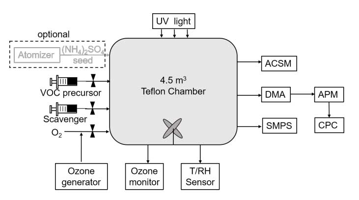 Q-ACSM 對不同氧化態(tài)腔室生成 SOA 的敏感性研究