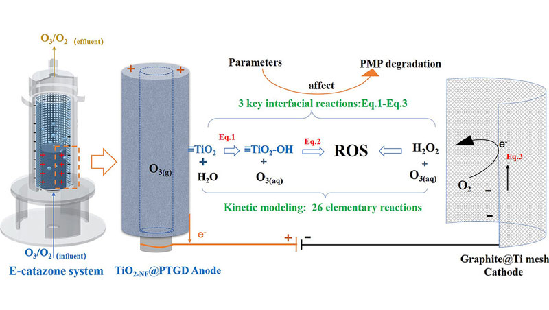 耐臭氧藥物布洛芬的電過氧化處理：界面反應動力學、影響機制和降解位點