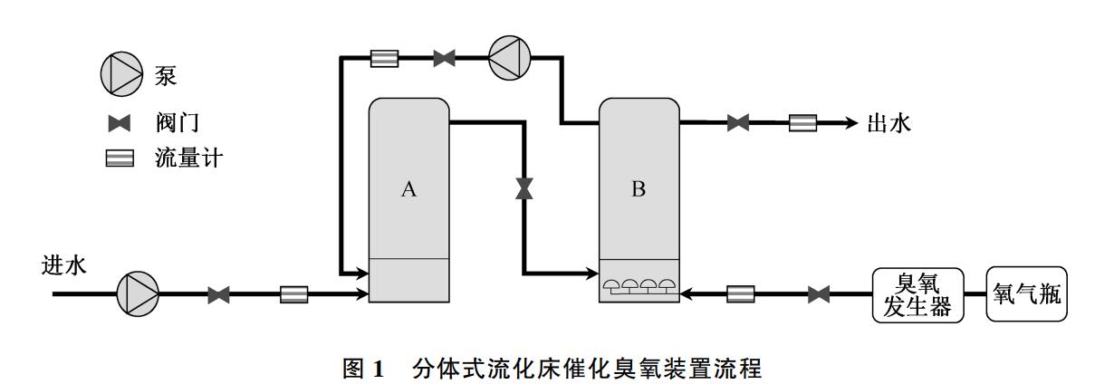 分體式流化床催化臭氧實驗裝置